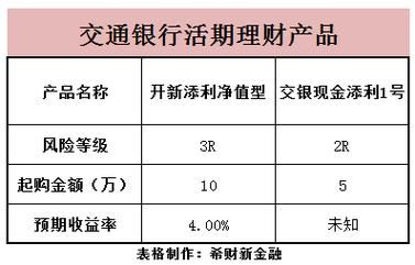 交通银行理财产品风险怎么样？买理财2r和1r的哪个好