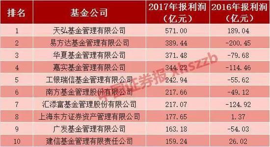中国排名前十的基金公司分别叫什么名字？华夏基金和天弘基金哪个好