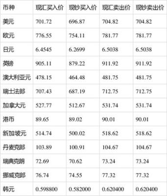 各国货币价值排名？加币 美元 澳币哪个值钱