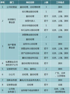 证券公司都有哪些职位？证券行业哪个职位好点