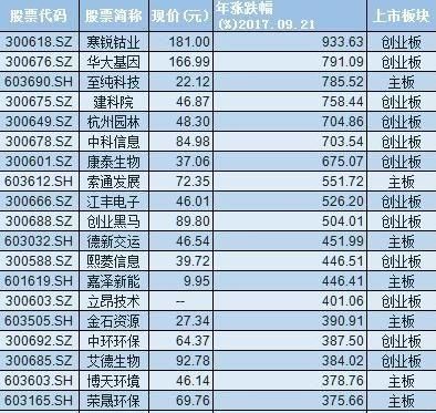 股市主板中八类股是什么？重仓次新股的是哪个基金