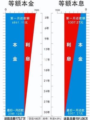 贷30年，等额本金，等额本息，哪个合适？按月等额本息哪个好