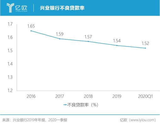 兴业银行专享分期利息高吗？兴业银行信用贷款哪个利息低