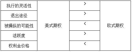 期权欧式美式的区别？欧式期权和美式期权哪个多
