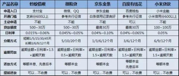 信用卡微粒贷借呗哪个利息低？借呗信用卡哪个利息最低