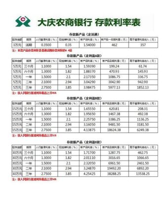 大庆市哪家银行定期存款利率高？大庆市哪个区银行最多