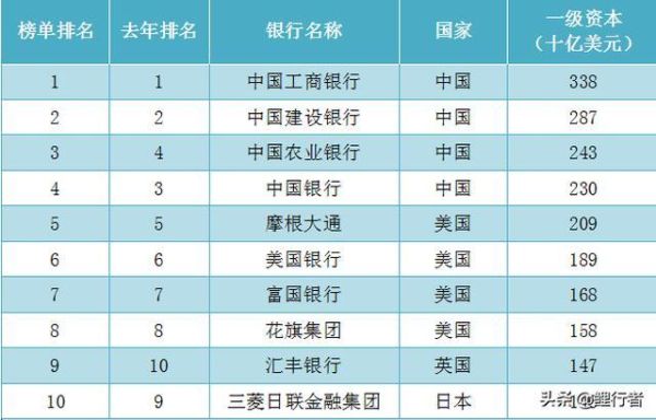 四大国有银行排行，全新权威排名如何？四大银行哪个银行最好