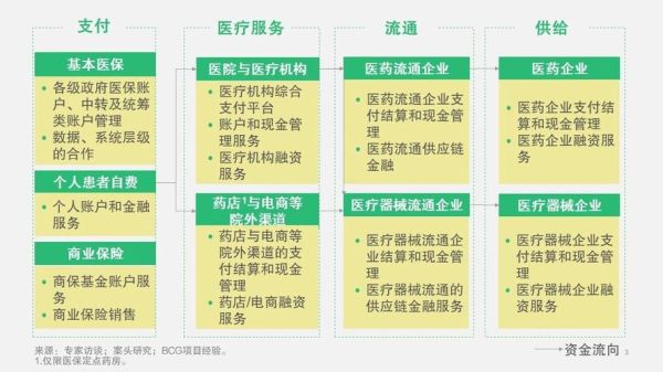 医疗金融有哪些？医生贷款哪个银行多