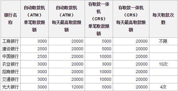 各大银行ATM取款限额是多少？哪个银行单笔取现最多