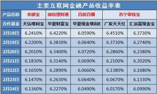 郑州银行的郑银宝多久收益？哪个理财活期收益最高