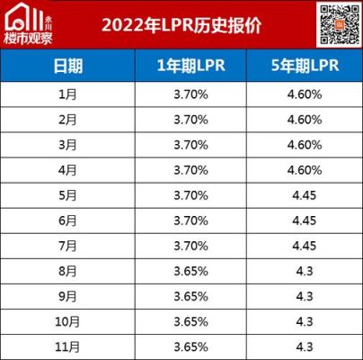 2022年银行lpr为多少？烟台 商贷 哪个银行