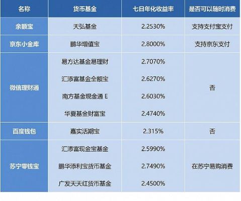 余额宝和货币基金哪个利率高？哪个货币基金比