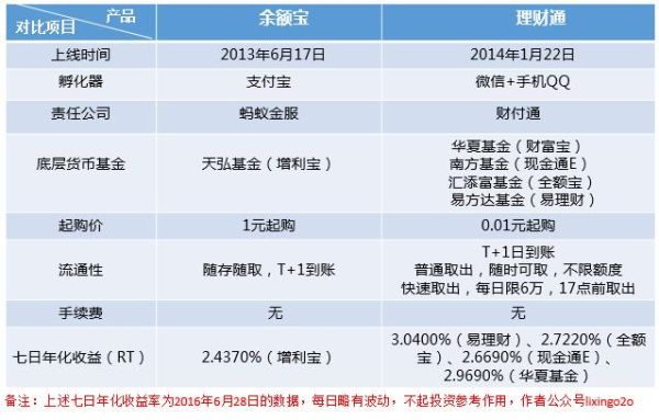 简理财和余额宝比较有什么区别？简理财和理财通哪个好