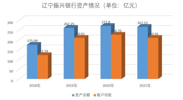 现在去辽宁振兴银行存款安全吗？哪个银行存款比较靠谱