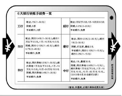 农行往建行转账手续费多少？建行和农行哪个手续费