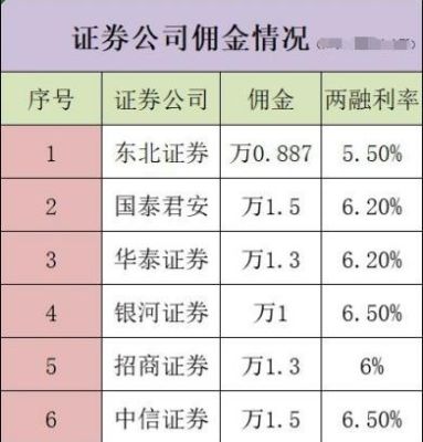 十大证券公司开户哪个佣金最低？北京哪个证券佣金低