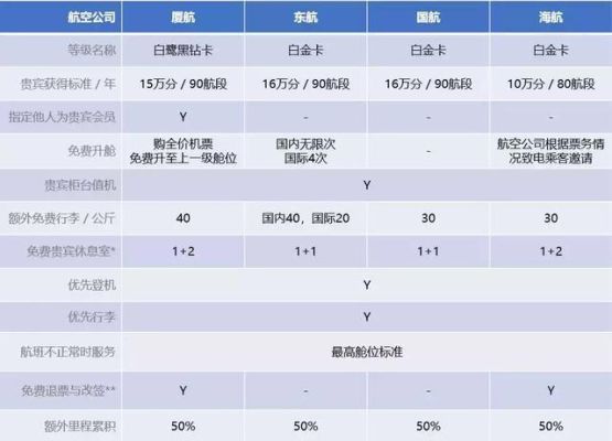 航空公司什么卡待遇最好？航空卡哪个银行好