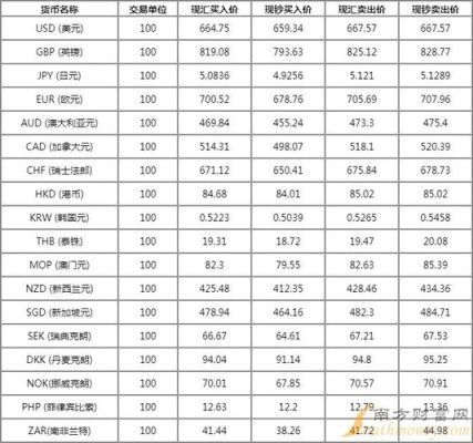 个人购买外汇，哪个银行合适？哪个银行买外汇快