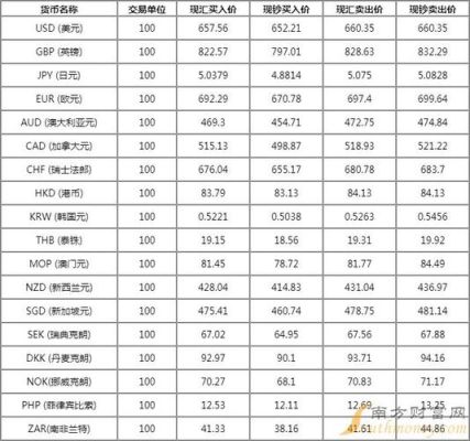 哪个银行能直接收到外汇？去银行买汇看哪个牌价