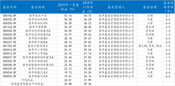 最优秀的基金公司是哪家？哪个基金公司业绩较好