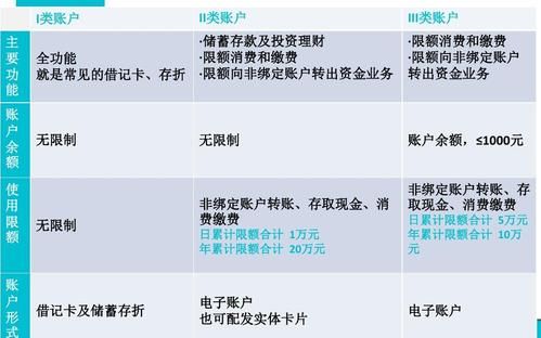 三类银行账户的功能？三类账户是哪个