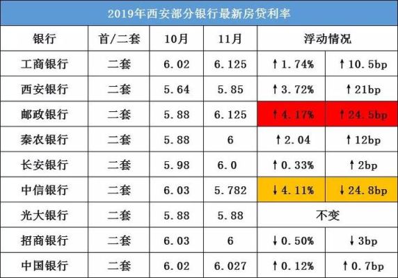 西安4.1利率是哪个银行？西安市哪个银行的房贷款利率低