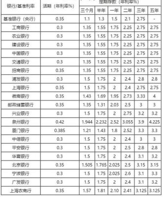 定期存款哪家银行利息最高最划算？2020贷款买房哪个银行利息最低