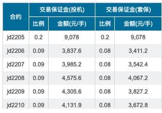 期货保证金最低是多少？期货保证金比例哪个公司最低