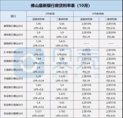 佛山各个银行房贷利率？佛山哪个银行利率排行