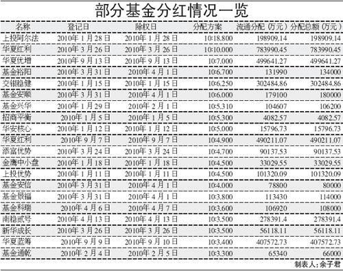 怎么卖分红型基金有哪些？哪个机构代理基金分红