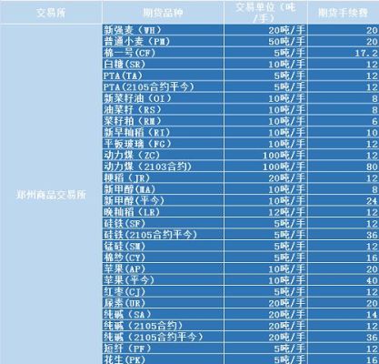 期货开户哪家手续费最便宜？期货哪个平台保证金最低