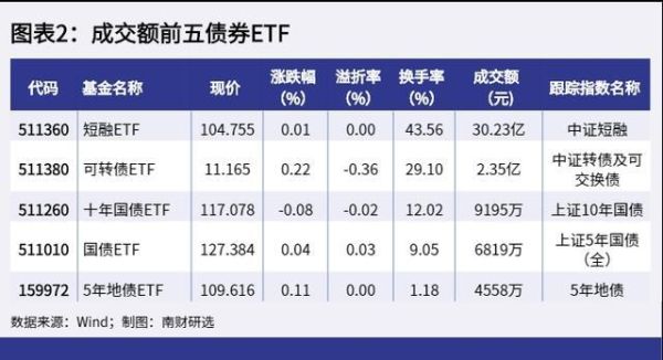 债券etf组合？国债etf和十年国债etf哪个好
