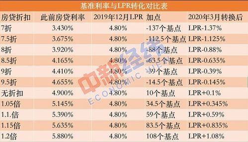 我想知道LPR定价方式与基准利率定价方式那个好一点？贷款lpr和基准利率哪个好
