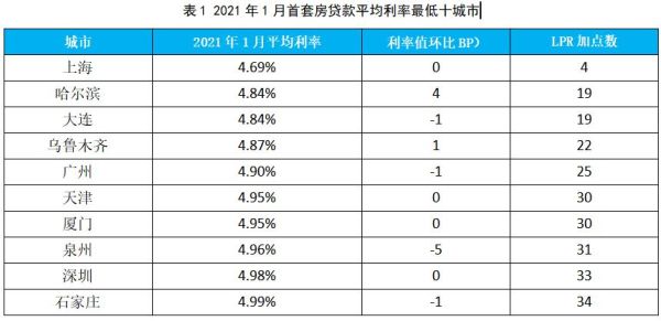2021年保定首套房利率哪个银行便宜？哪个银行房贷利率是最低的