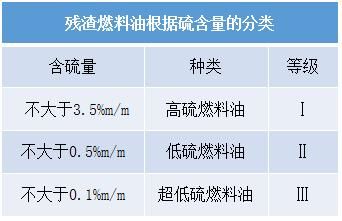 低硫燃料油和燃料油区别？低硫燃料油在哪个交易所