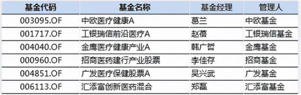 创新医疗基金有哪些？创新药基金哪个好
