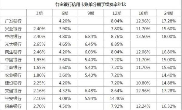 哪个银行的信用卡费用比较低？新手申请信用卡哪个比较快