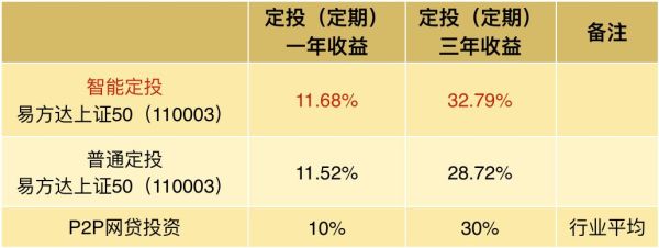 定投华夏基金和易方达基金哪个好？易方达存在哪个货币基金可以定投