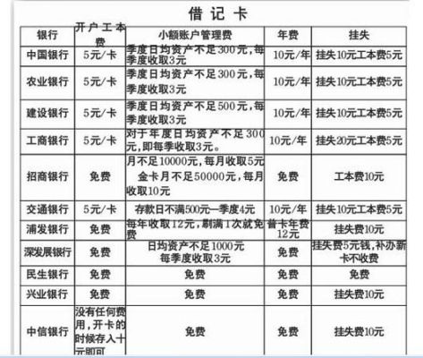 不需要年费和工本费等任何基本费用的银行借记卡，有哪些？哪个借记卡不用交年费