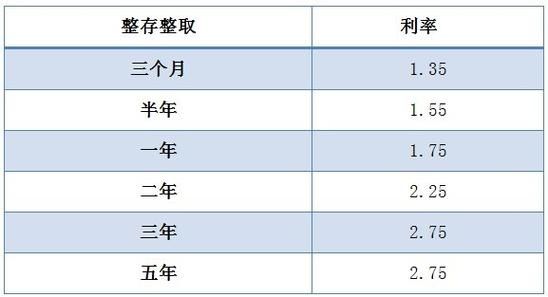 建行定期存款哪种方式利率较高？建行定期存款哪个好