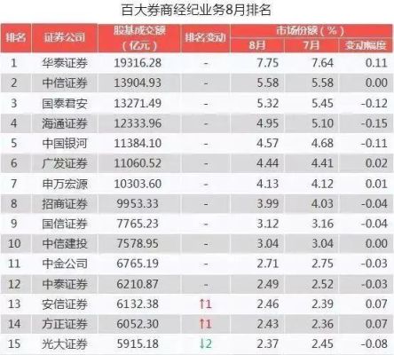 十大证券公司哪个开户好？卷商龙头基金哪个好