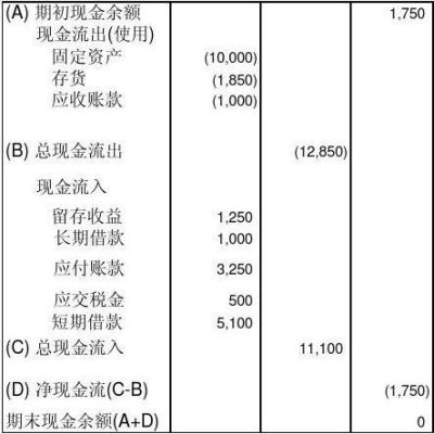 长期借款属于现金流入吗？员工借款计入哪个现金流
