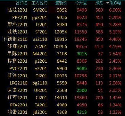 都有什么期货商品交易所？锰硅是哪个交易所上市