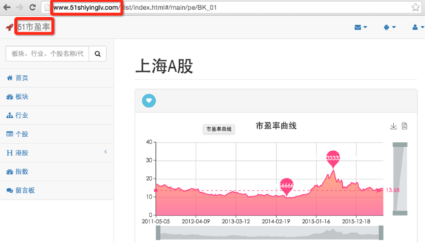 如何查看上证a股平均市盈率？哪个网站可以查看指数市盈率