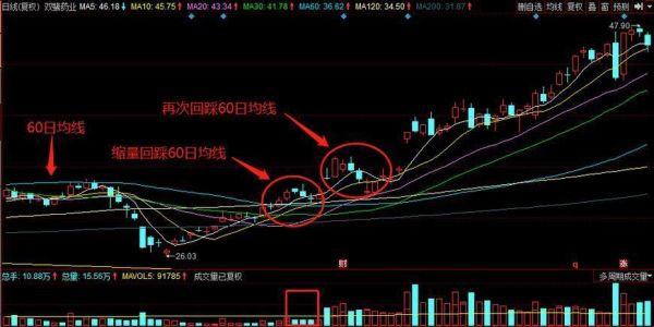 炒股哪条均线最重要？世界上哪个股市好