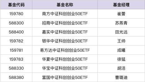 双创50指数基金哪家好？华夏和华宝哪个更好