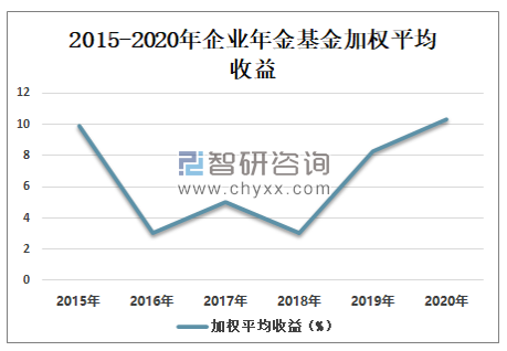 近几年基金走势如何？2020最优质的是哪个基金
