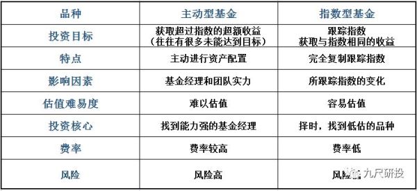指数基金和主动型基金，究竟哪个更好？主动基金和被动型基金哪个好