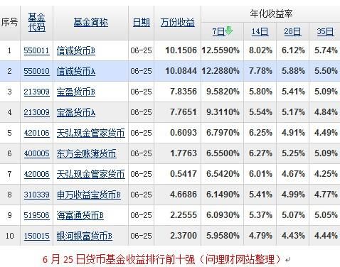 支付宝余额宝收益排行榜？博时国泰兴全哪个好