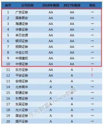证券公司等级排名？招商券商和招商银行哪个好